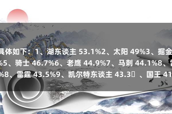 具体如下：1、湖东谈主 53.1%2、太阳 49%3、掘金 48.2%4、猛龙 47.1%5、骑士 46.7%6、老鹰 44.9%7、马刺 44.1%8、雷霆 43.5%9、凯尔特东谈主 43.3、国王 41.8%    体育录像/图片